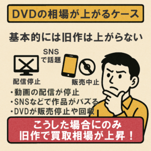 DVDの相場が上がるケース